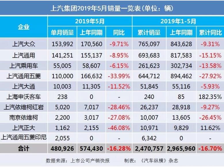 5月汽車銷量快報：集體大跌哀鴻遍野！上汽/東風(fēng)/長安/吉利/長城統(tǒng)統(tǒng)扛不住了