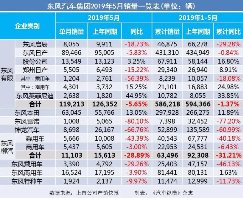 5月汽車銷量快報：集體大跌哀鴻遍野！上汽/東風(fēng)/長安/吉利/長城統(tǒng)統(tǒng)扛不住了