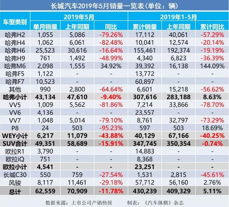 5月汽車銷量快報：集體大跌哀鴻遍野！上汽/東風(fēng)/長安/吉利/長城統(tǒng)統(tǒng)扛不住了