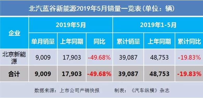 5月汽車銷量快報：集體大跌哀鴻遍野！上汽/東風(fēng)/長安/吉利/長城統(tǒng)統(tǒng)扛不住了